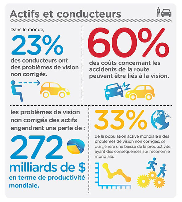 Les statistiques visuelles concernant les conducteurs et actifs